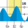 Newark Slough tide chart for Monday, October 16, 2023