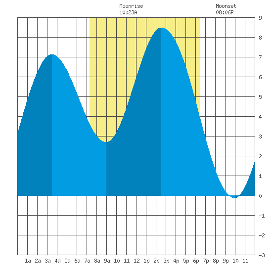 Newark Slough tide chart for Tuesday, October 17, 2023