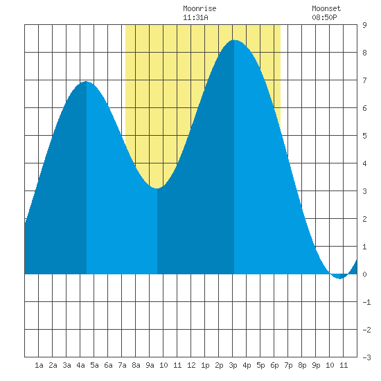 Newark Slough tide chart for Wednesday, October 18, 2023