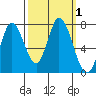 Newark Slough tide chart for Sunday, October 1, 2023