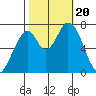 Newark Slough tide chart for Friday, October 20, 2023