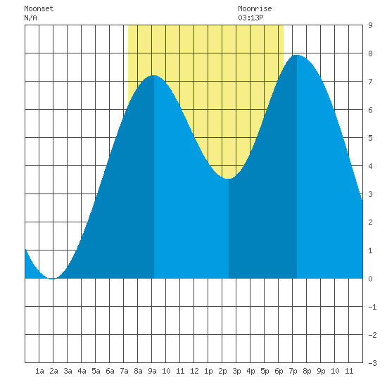Newark Slough tide chart for Sunday, October 22, 2023