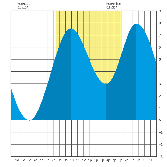 Newark Slough tide chart for Monday, October 23, 2023