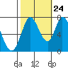 Newark Slough tide chart for Tuesday, October 24, 2023