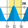 Newark Slough tide chart for Thursday, October 26, 2023