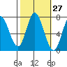 Newark Slough tide chart for Friday, October 27, 2023