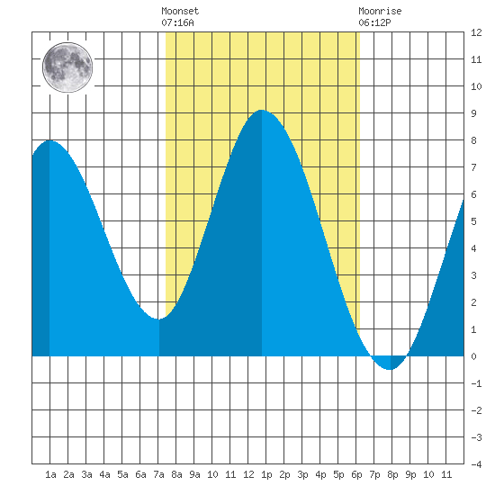Newark Slough tide chart for Saturday, October 28, 2023