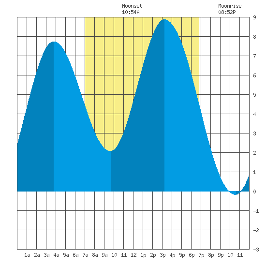 Newark Slough tide chart for Monday, October 2, 2023