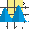 Newark Slough tide chart for Monday, October 2, 2023