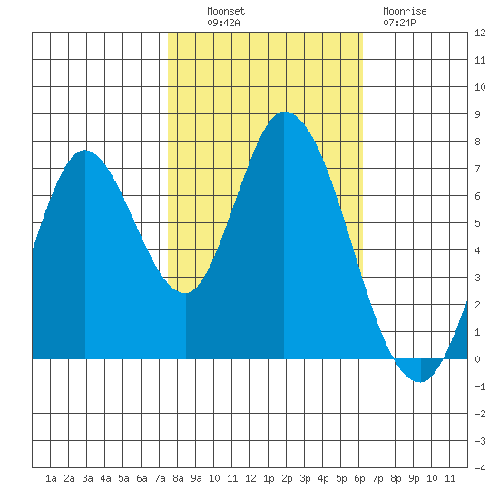 Newark Slough tide chart for Monday, October 30, 2023