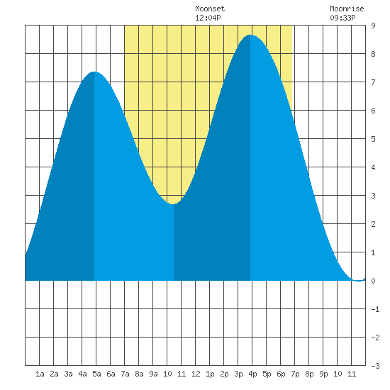 Newark Slough tide chart for Tuesday, October 3, 2023