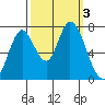 Newark Slough tide chart for Tuesday, October 3, 2023