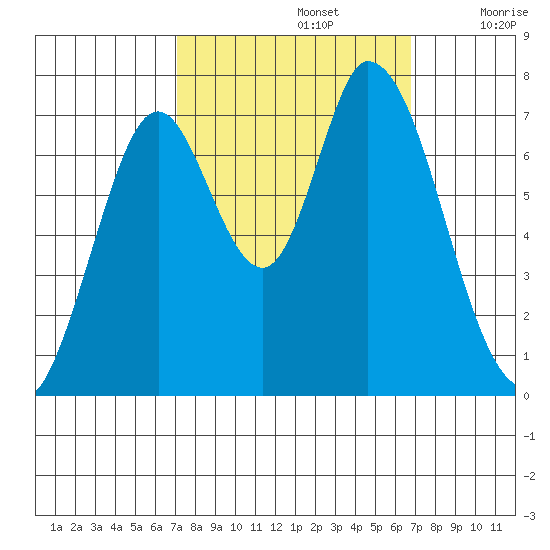 Newark Slough tide chart for Wednesday, October 4, 2023