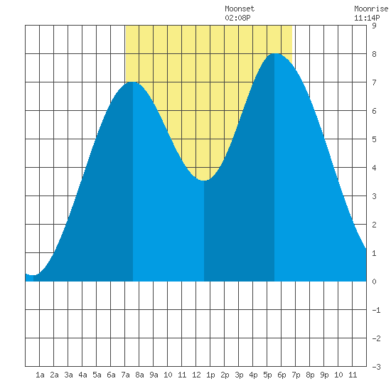 Newark Slough tide chart for Thursday, October 5, 2023