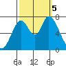 Newark Slough tide chart for Thursday, October 5, 2023