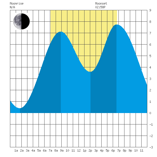 Newark Slough tide chart for Friday, October 6, 2023