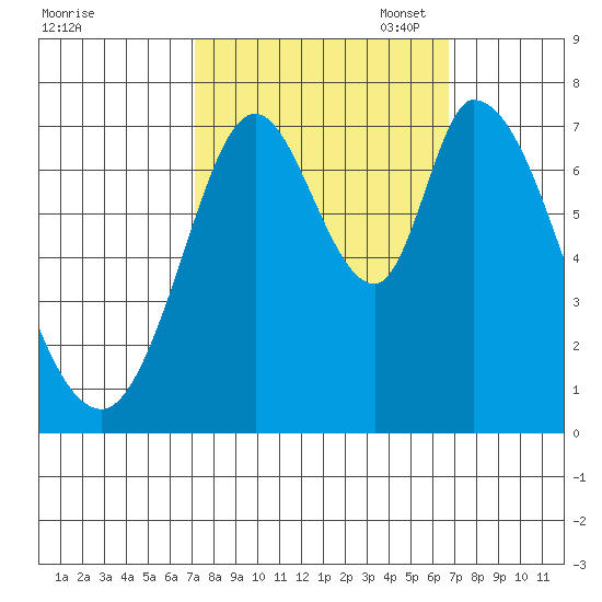 Newark Slough tide chart for Saturday, October 7, 2023