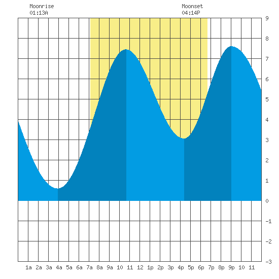 Newark Slough tide chart for Sunday, October 8, 2023
