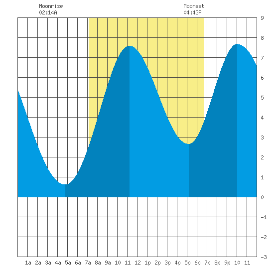 Newark Slough tide chart for Monday, October 9, 2023