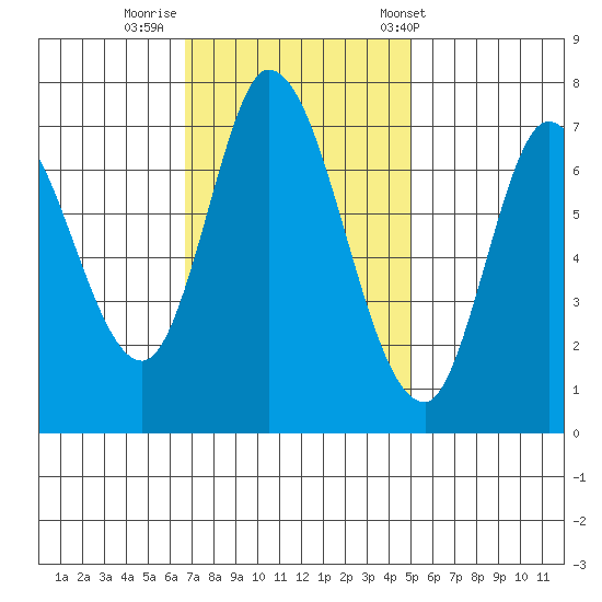Newark Slough tide chart for Friday, November 10, 2023