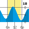 Newark Slough tide chart for Friday, November 10, 2023