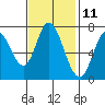 Newark Slough tide chart for Saturday, November 11, 2023