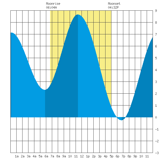 Newark Slough tide chart for Sunday, November 12, 2023