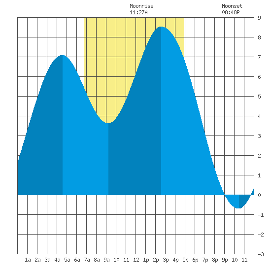 Newark Slough tide chart for Friday, November 17, 2023