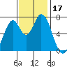 Newark Slough tide chart for Friday, November 17, 2023