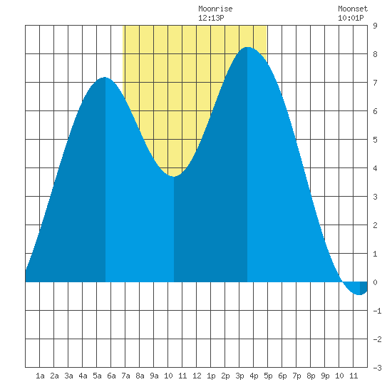Newark Slough tide chart for Saturday, November 18, 2023