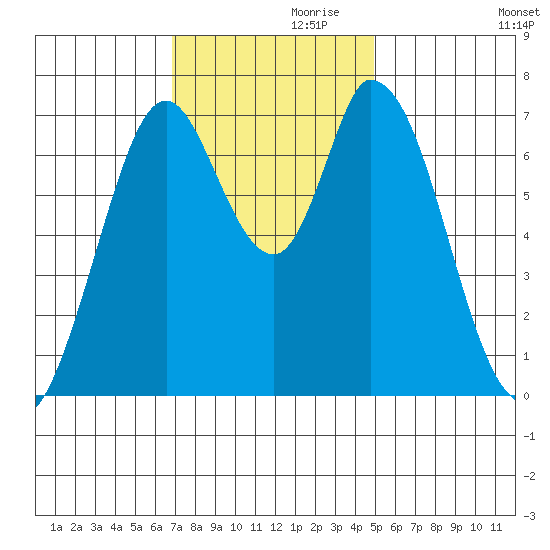 Newark Slough tide chart for Sunday, November 19, 2023
