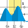 Newark Slough tide chart for Wednesday, November 1, 2023