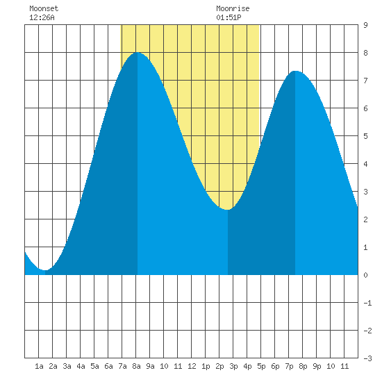 Newark Slough tide chart for Tuesday, November 21, 2023