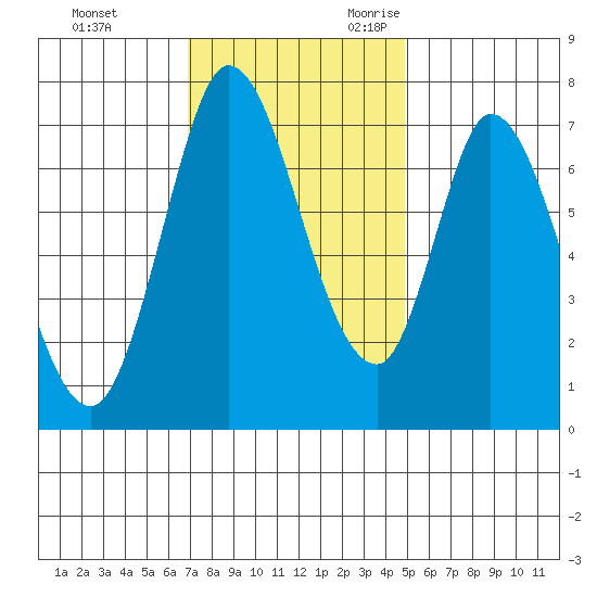 Newark Slough tide chart for Wednesday, November 22, 2023
