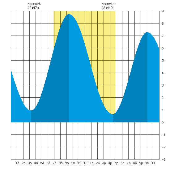 Newark Slough tide chart for Thursday, November 23, 2023