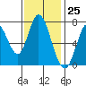 Newark Slough tide chart for Saturday, November 25, 2023
