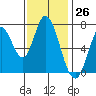 Newark Slough tide chart for Sunday, November 26, 2023