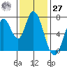 Newark Slough tide chart for Monday, November 27, 2023