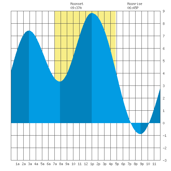 Newark Slough tide chart for Wednesday, November 29, 2023