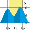 Newark Slough tide chart for Thursday, November 2, 2023