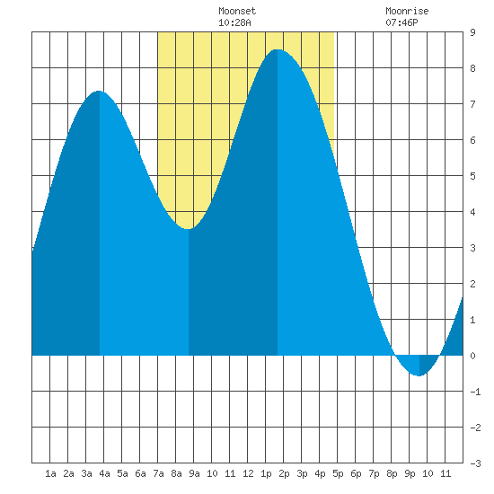 Newark Slough tide chart for Thursday, November 30, 2023