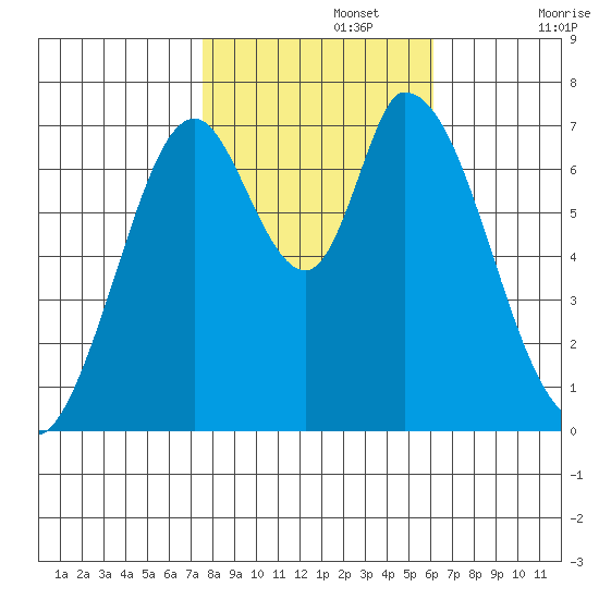 Newark Slough tide chart for Friday, November 3, 2023