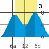 Newark Slough tide chart for Friday, November 3, 2023