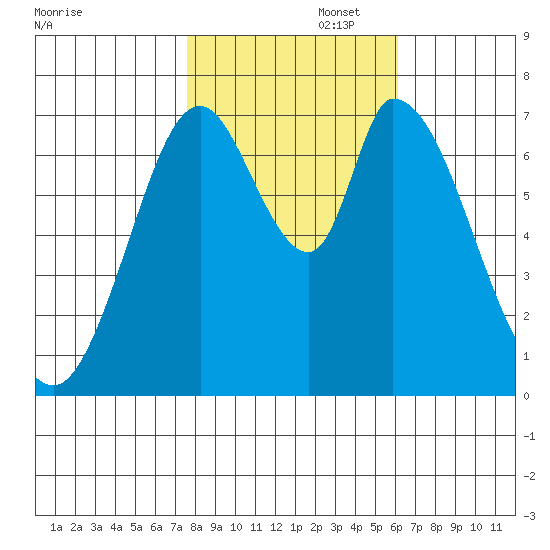 Newark Slough tide chart for Saturday, November 4, 2023