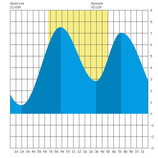 Newark Slough tide chart for Monday, November 6, 2023
