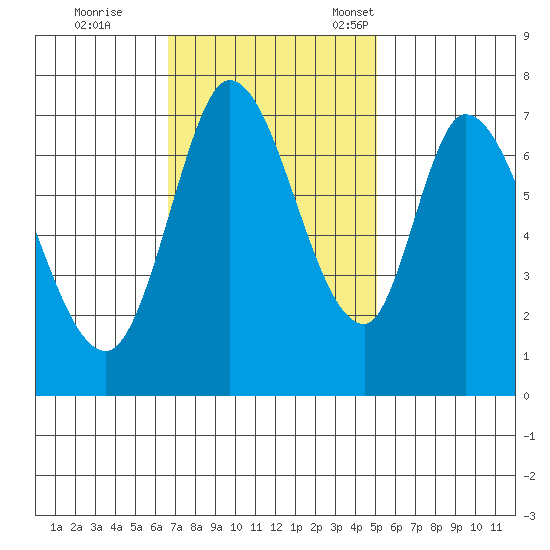 Newark Slough tide chart for Wednesday, November 8, 2023