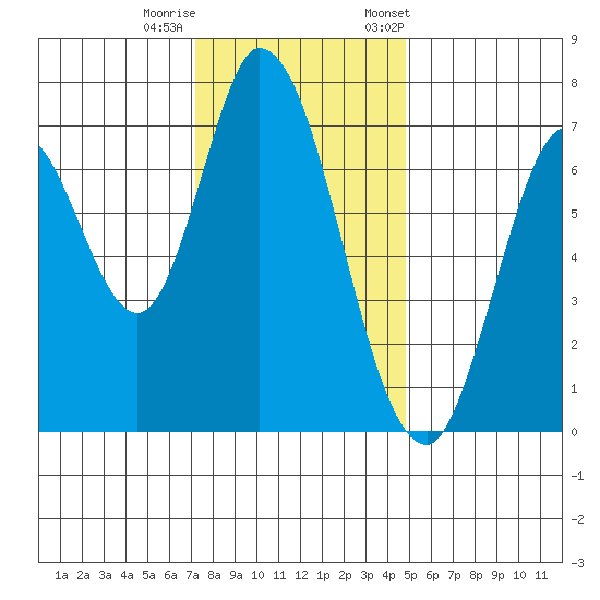 Newark Slough tide chart for Sunday, December 10, 2023