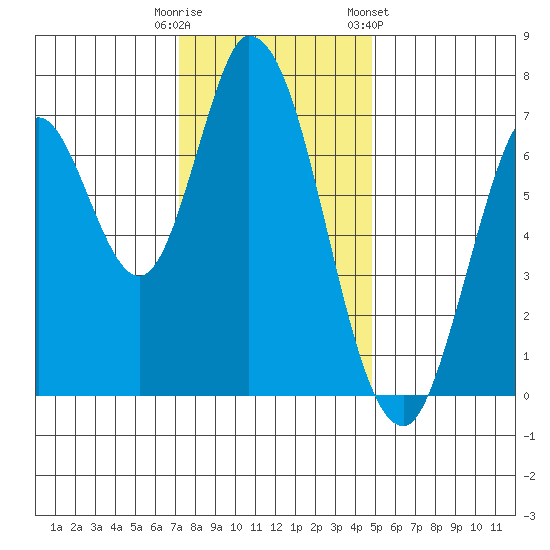 Newark Slough tide chart for Monday, December 11, 2023