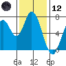 Newark Slough tide chart for Tuesday, December 12, 2023