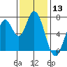 Newark Slough tide chart for Wednesday, December 13, 2023